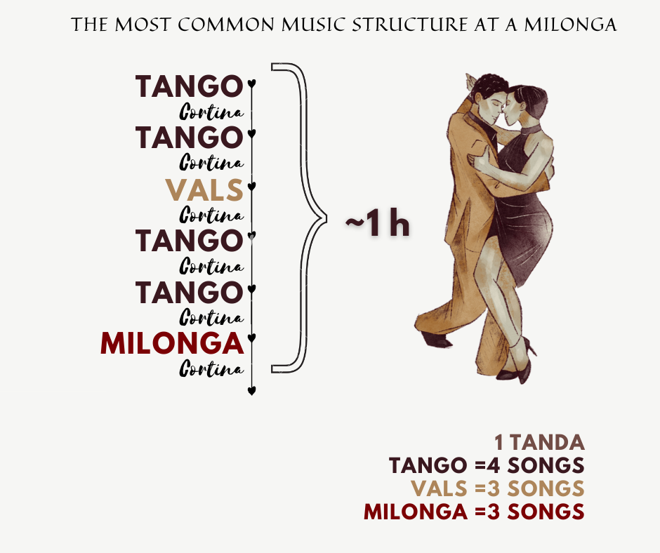 Tandas in Tango