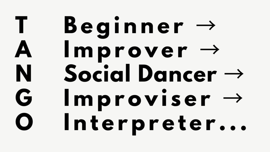 Tango Flow dancer journey from Beginner to Interpreter, showing the progression from Improver to Social Dancer and Improviser.